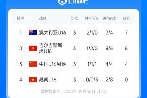 张耀坤带队1胜1平1负！和平杯联赛积分榜：U16国足第3，澳大利亚夺冠