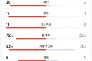 阿根廷7-0布基纳法索数据：射门30比3、射正17比1、入球良机11比0