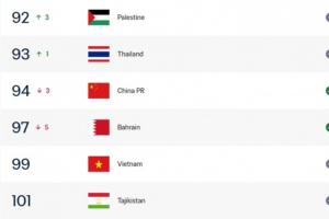 两队均遭遇2连败！国足当前FIFA排名第94，塔吉克斯坦第101位